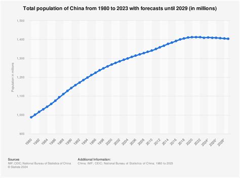 china population historical data.